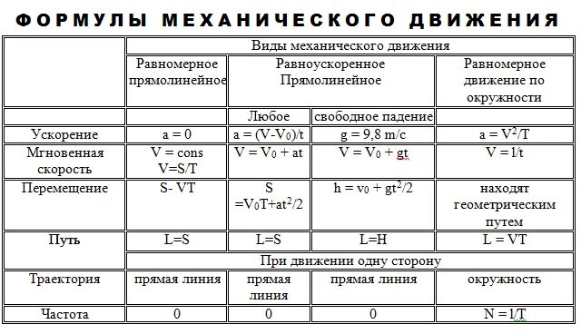 Статистика 10 класс формулы. Таблица виды механического движения физика 10 класс. Механическое движение физика 9 класс формулы. Виды движения формулы. Все формулы механического движения.