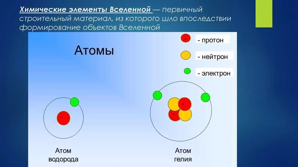 Атом элемента содержит 7 протонов. Модель ядра атома водорода. модели атомов водорода гелия лития. гелий строение ядра. атом водорода и атом гелия.