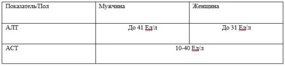 Аст у мужчин после 60. Нормальные показатели алт и АСТ В крови. Алт и АСТ норма у женщин. Нормы показателей крови у женщин АСТ алт в крови. Таблица норма показателей алт и АСТ У женщин.