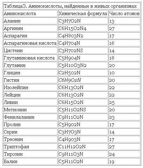Формула предельных аминокислот. Аминокислоты таблица формулы 20 биохимия. формулы 20 аминокислот таблица. 20 аминокислот формулы и названия. формулы незаменимых аминокислот таблица.