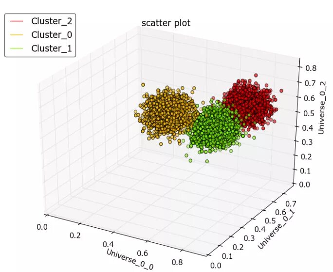 Scatter Plot. Scatter Plot Python. 3d Scatter Plot. Scatter Plot graph.