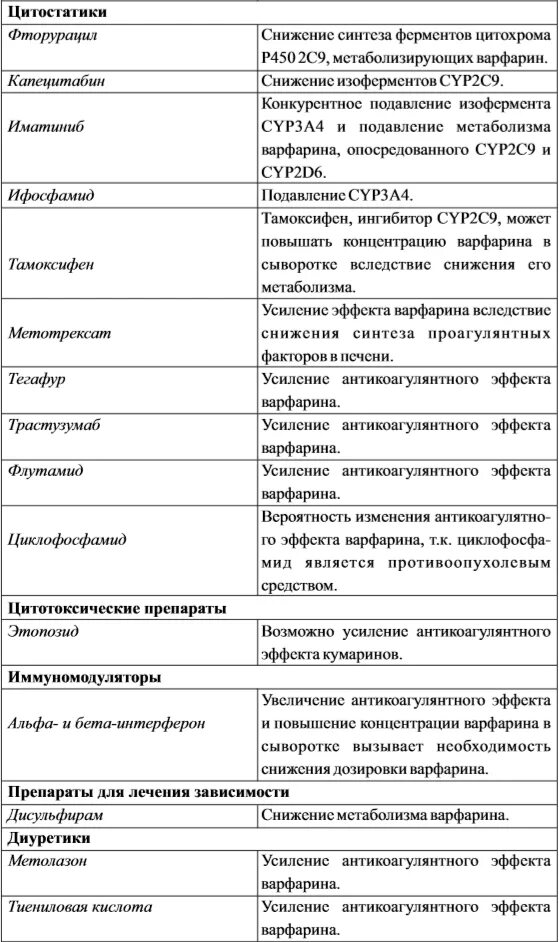 Можно ли при приеме варфарина. Лекарства усиливающие эффект варфарина. Таблица варфарин с другими лекарствами. Лекарственные взаимодействия варфарина. Эффект варфарина снижают препараты.