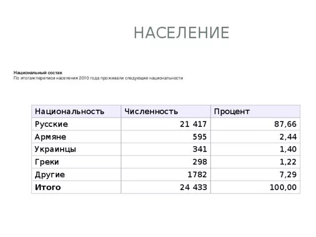 Город Минеральные воды национальный состав. Пятигорск население по национальности. Минеральные воды население Национальность населения. Пятигорск население численность. Численность железноводска