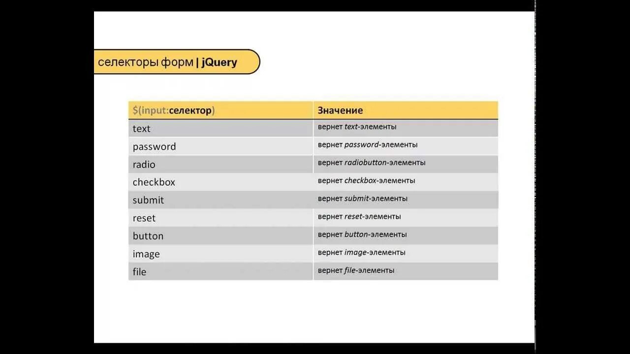 Jquery selector. Селекторы JQUERY. Селекторы JAVASCRIPT. JQUERY переключатель JQUERY. Таблица CSS И JQUERY селекторов.