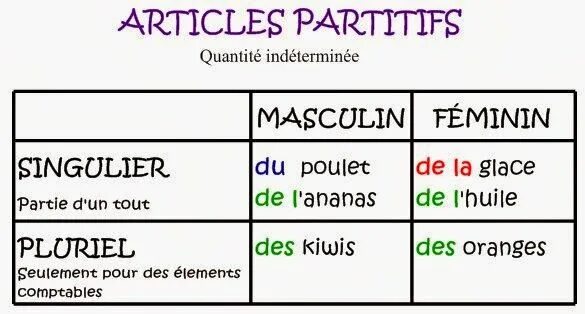 Articles partitifs французский. Частичный артикль во французском. Артикли во французском. Артикли во французском языке таблица. O 2 article