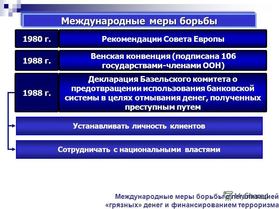 международные организации по борьбе с отмывани. международные меры. международные меры. главные принципы составления мнн. международная организация мер и весов (момв).
