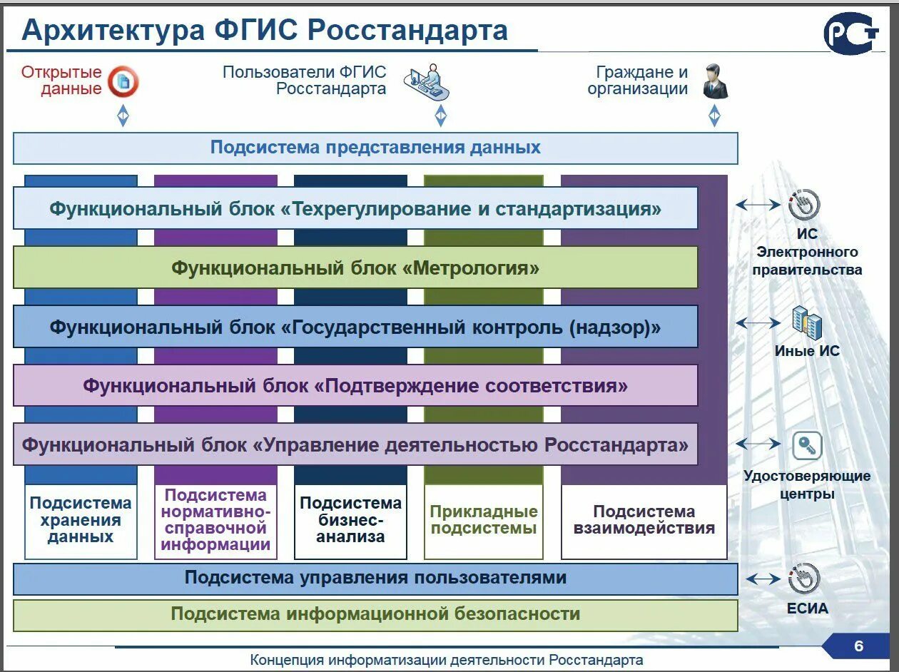 Создание федеральной государственной информационной системы моя школа. Структура Росстандарта. Федеральная государственная информационная система Росстандарта. ФГИС Росстандарт. Подсистема управления пользователями.