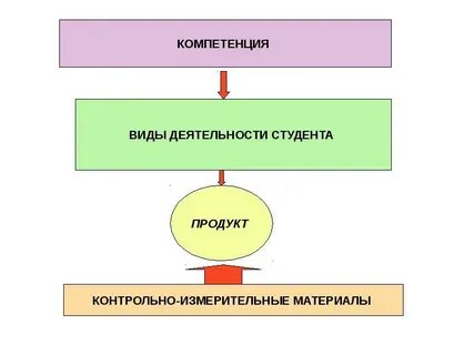 Компетенции по выбранному виду деятельности