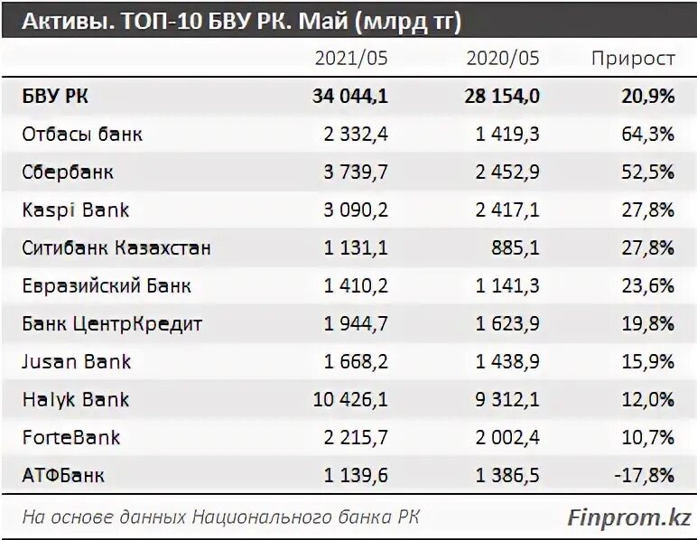 Халык банк доллар. Банки Казахстана. Рейтинг банков Казахстана 2022 год. Halyk Bank Kazakhstan Монетка. Kapital Bank avto kredit.