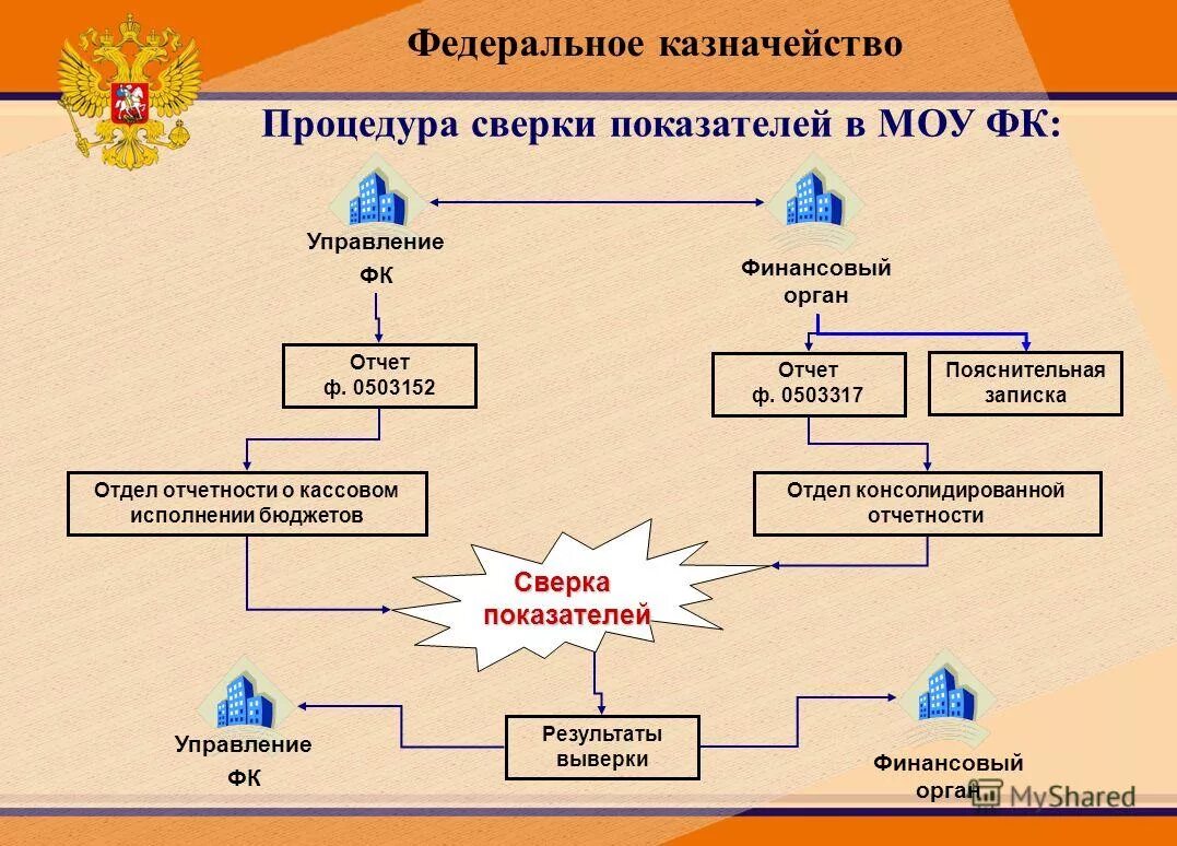 Вопросы казначейству