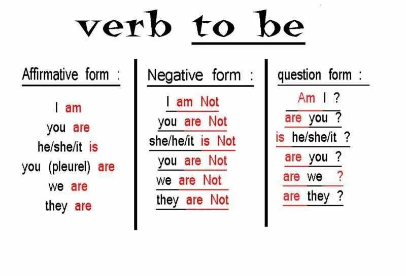 Глагол to be negative form. Глагол to be в present simple negative. To be present simple таблица. Глагол to be am is are. Write the sentences in short forms