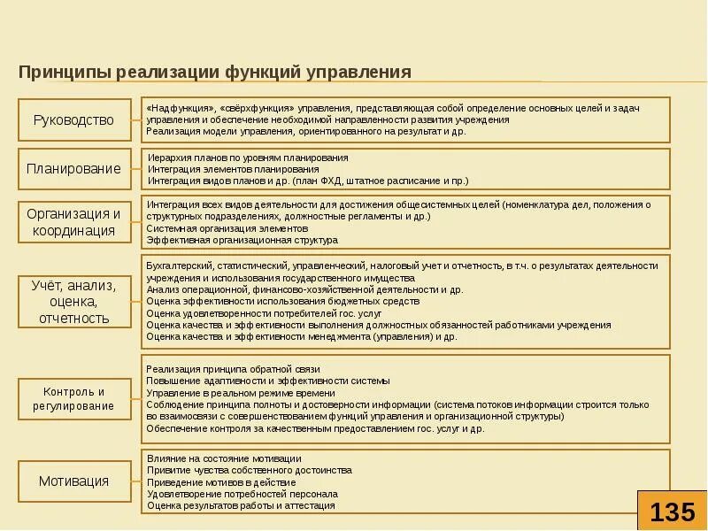 Реализация функций и принципов. Руководство как управление собой.. Рекомендаций командирам по совершенствованию функций управления. Принцип полноты и достоверности картинки.