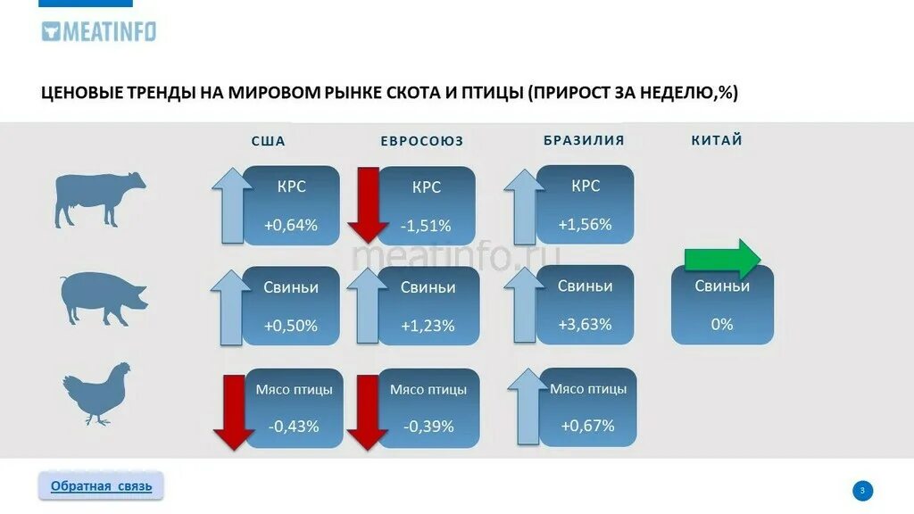 Тенденции рынка мяса в России. Структура производства мяса в России 2022. Конкуренты рынок мяса. Структура потребления мяса в России 2022 год.