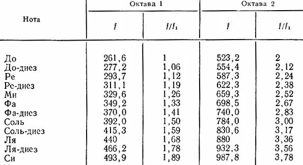 149.200 частота. Таблица частот нот. Таблица соотношения нот и частот. Таблица частоты звуковых нот. Частота Ноты до 1 октавы.