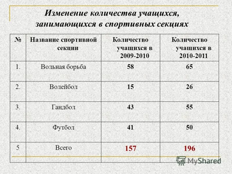 Объявление в спортивную секцию. Задача. Таблица содержит следующие данные об учениках фамилия возраст и рост. Число школьников занимающихся в секции. Подвижная игра с элементами самбо.