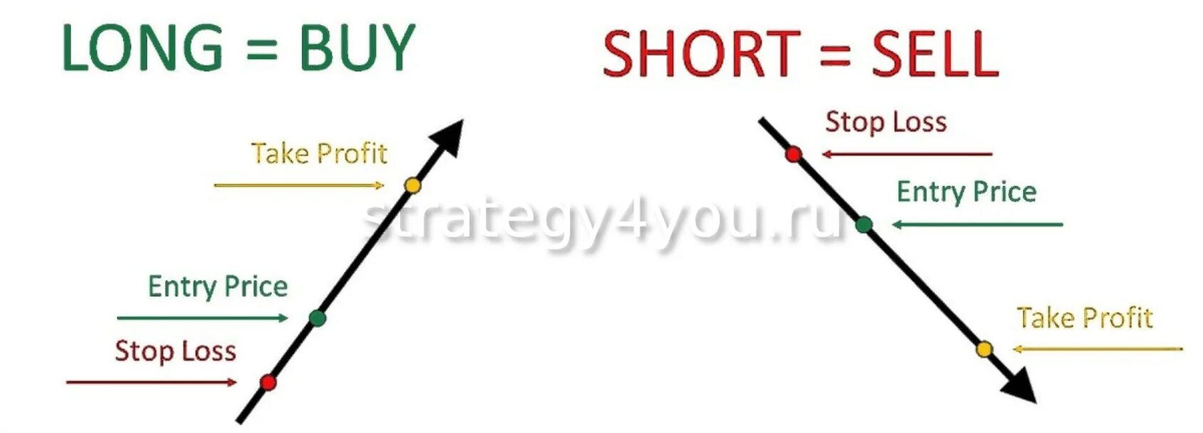 Long short. Long short биржа. Лонг и шорт. Лонг и шорт в трейдинге для чайников. Long режим