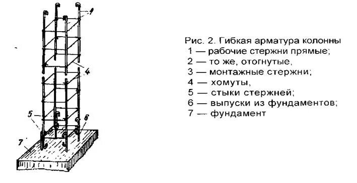 Схема установки арматуры. Соединение арматуры в колонне. Схема установки плоских арматурных каркасов. Схема выпусков арматуры из фундамента.