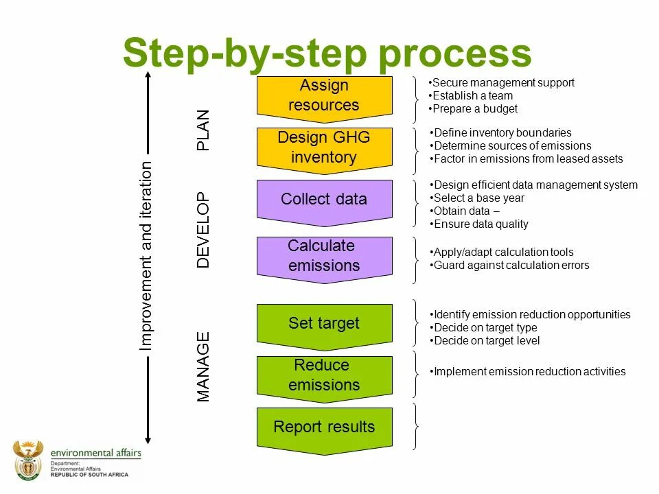 Carbon Management model. Calculate emission. Report 18