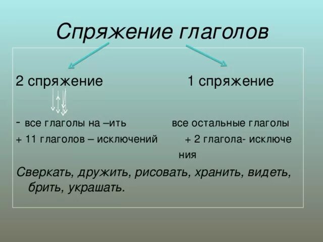 Блестеть какое спряжение. Сверкать спряжение глагола. Рисовать спряжение глагола. Спряжение глагола дружить. Какое спряжение у слова рисовать