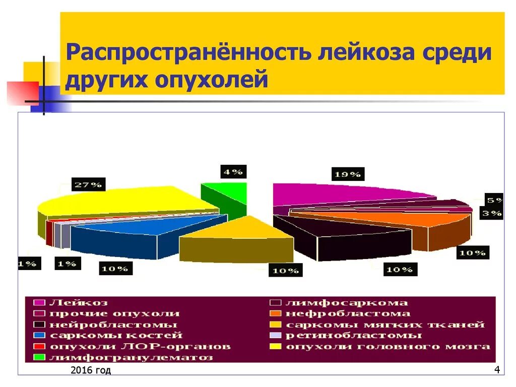 Статистика заболеваемости острым лейкозом. Статистика заболеваемости детей. Лейкоз смертность. Острый лейкоз статистика. Выживаемость при лейкозе у взрослых.