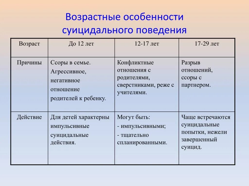 Факторы риска развития суицидального поведения. Возрастные особенности суицидального поведения. Возрастное своеобразие суицидального поведения. Характеристика суицидального поведения. Возрастные особенности суицидального поведения таблица.