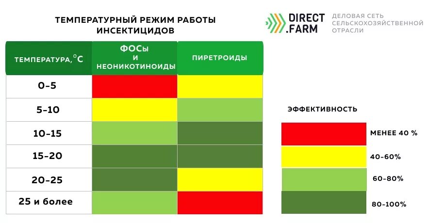 Температурный режим обработки инсектицидов. Температурный режим работы. Инсектициды при низких температурах. Температурный режим для фунгицидов.