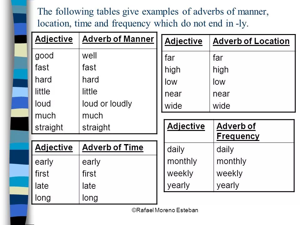 Adverbs of manner правило. Adverbs of manner таблица. Adjectives and adverbs исключения. Adverbs правило. Easy наречие