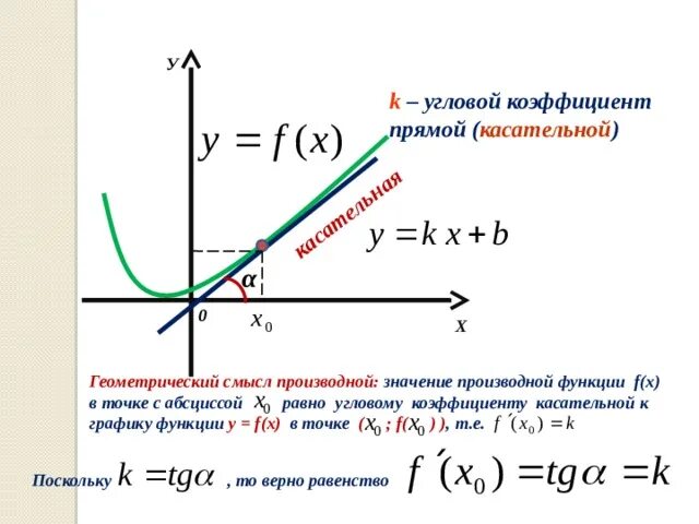 Геометрический смысл производной угловой коэффициент формула. Коэффициент касательной к графику равен. Что такое угловой коэффициент касательной по графику производной. Угловой коэффициент касательной равен Угловому коэффициенту прямой.