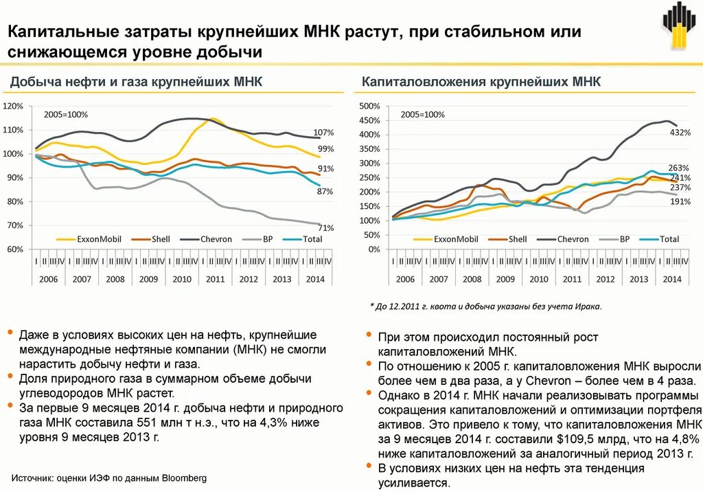 Затраты на добычу. Затраты отрасли нефтедобычи. Капитальные затраты нефтегазовых компаний. Структура затрат на добычу нефти. Расходы нефтяных компаний.