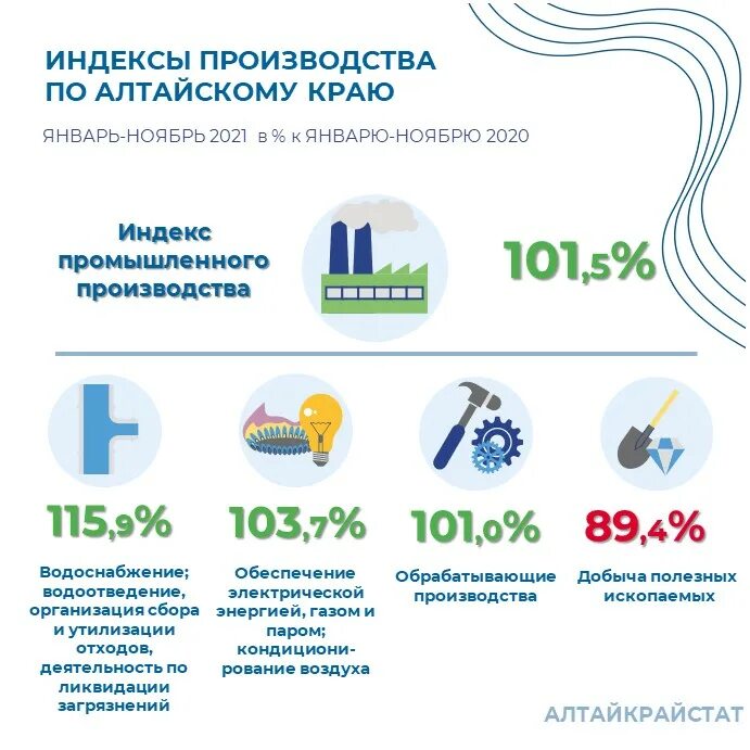 Какие товары производят в алтайском крае. Алтайский край производство. Республика Алтай производство. Продукция производимая в Алтайском крае. Структура промышленного производства Алтайского края 2020.