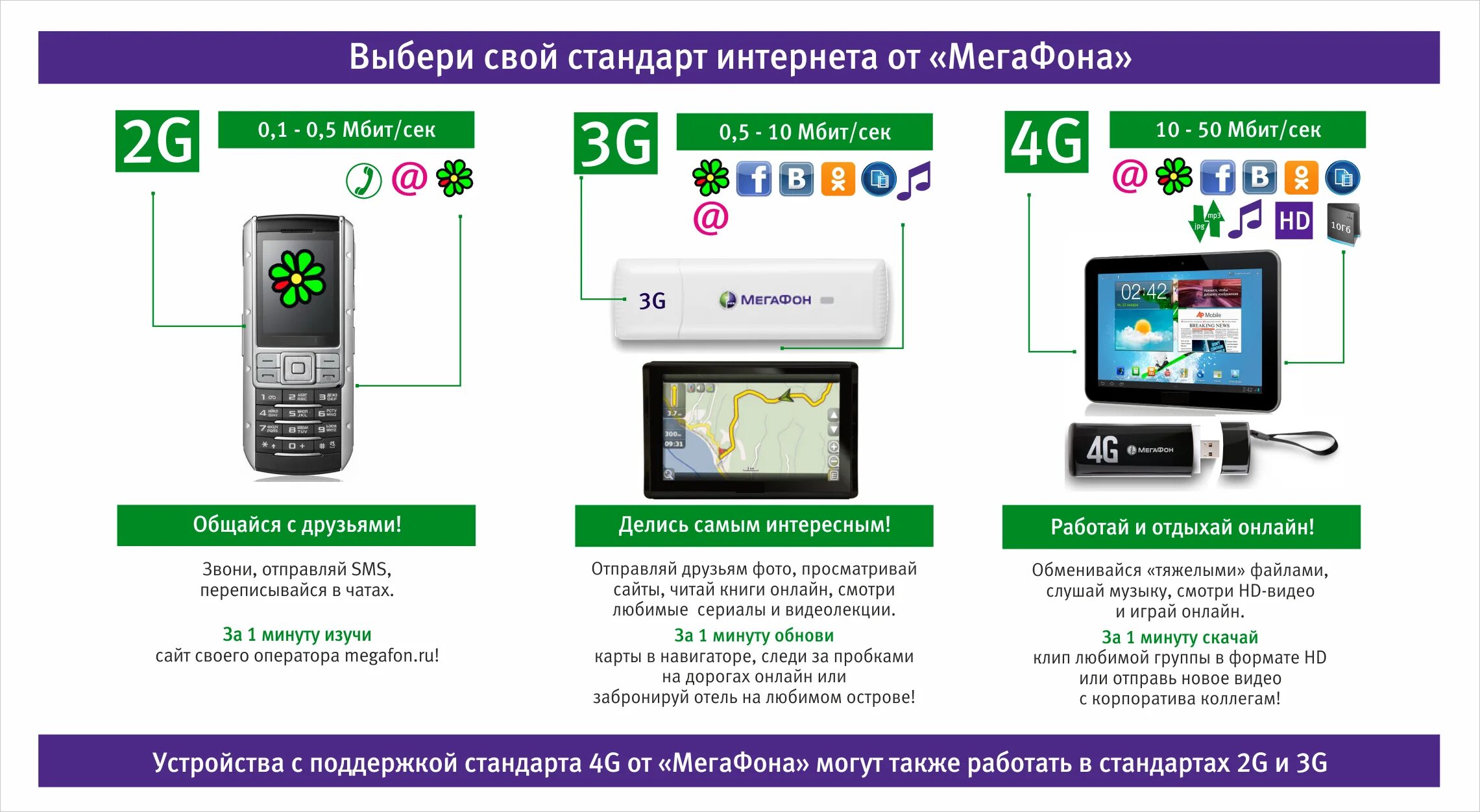 Мегафон интернет 100. Мобильный интернет. Мобильный интернет 2g. МЕГАФОН. Стандарты мобильной связи.