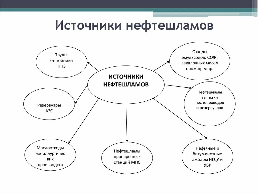 Источники отходов производства. Источники отходов. Промышленные отходы источники. Источники образования жидких отходов. Классификация нефтешламов.