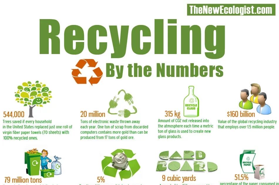 Tips for recycling. Recycling reuse reduce. Reduce reuse recycle. Waste management. Recycling information.