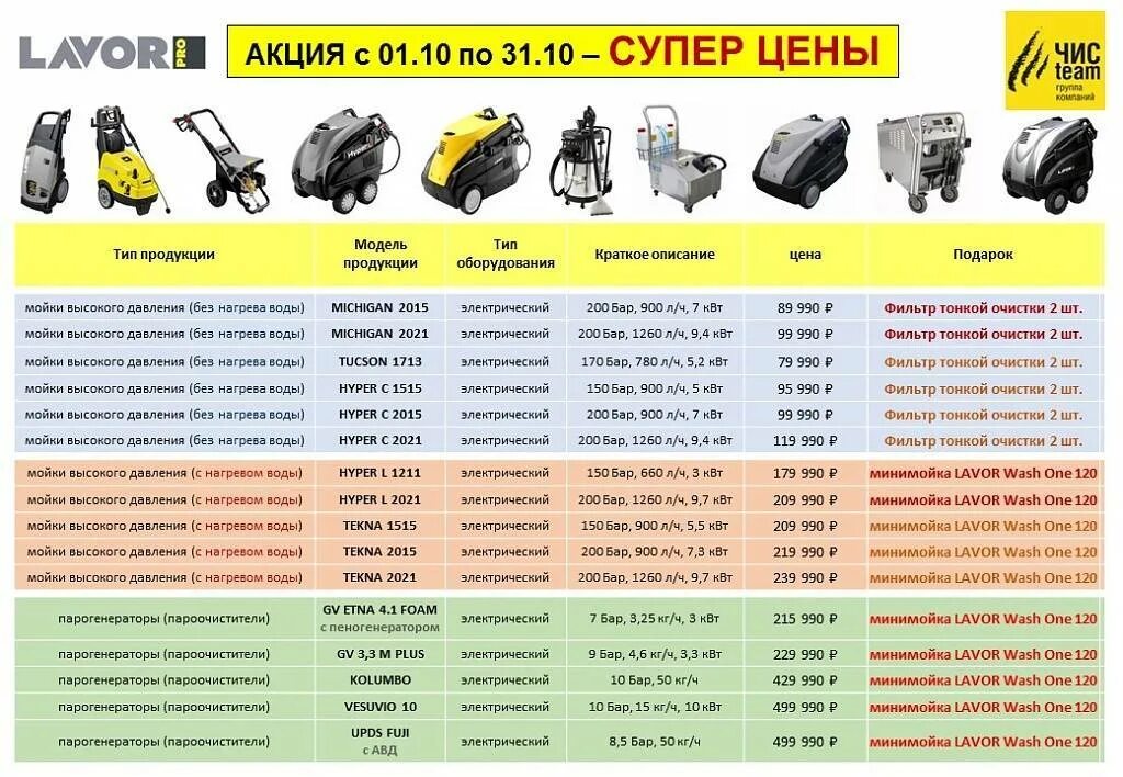 Рейтинг мойки высокого давления для автомобиля цена