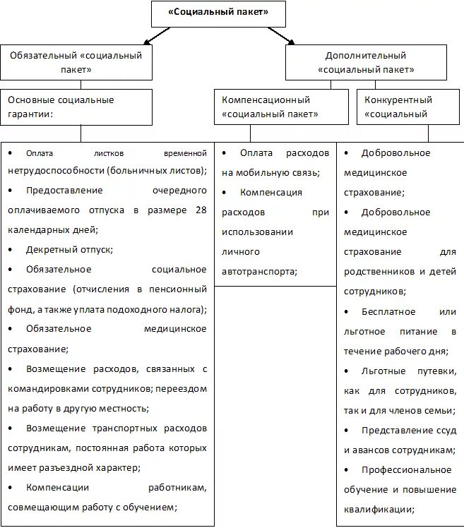 Коллективные социальные льготы. Социальный пакет в организации пример. Типовой пакет социальных льгот. Социальный пакет таблица. Типы социальных пакетов.