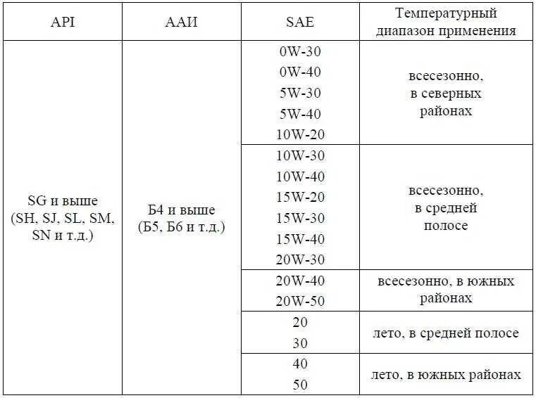Змз 402 какое масло. Объем масла 409 мотор. заправочные емкости змз 514. заправочные объемы уаз двигатель 409. заправочные ёмкости уаз буханка 402 двигатель.
