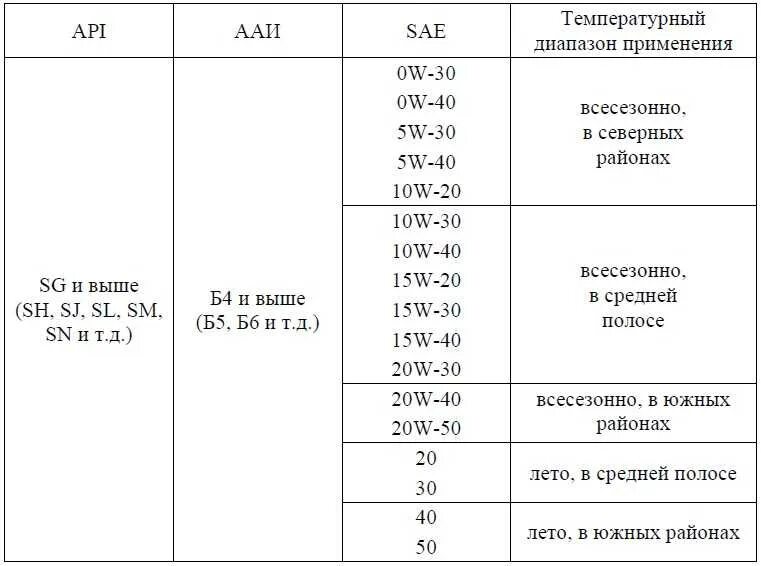 409 Мотор объем масла. Заправочные емкости ЗМЗ 409. Заправочные ёмкости ЗМЗ-514. Заправочные емкости ЗМЗ 402. Сколько масла в патриот 409