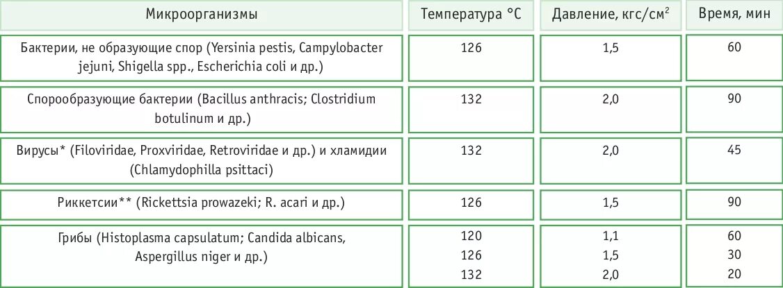 Температура после вируса. При какой температуре гибнут бактерии и вирусы. При какой температуре погибают микроорганизмы. Температура гибели микроорганизмов. При какой температуре погибают вирусы и бактерии в воде.