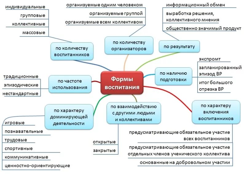 Схема классификация форм воспитания. Формы воспитания в педагогике схема. Схема классификации методов воспитания. Формы организации воспитания в педагогике таблица. Направления воздействия на личность