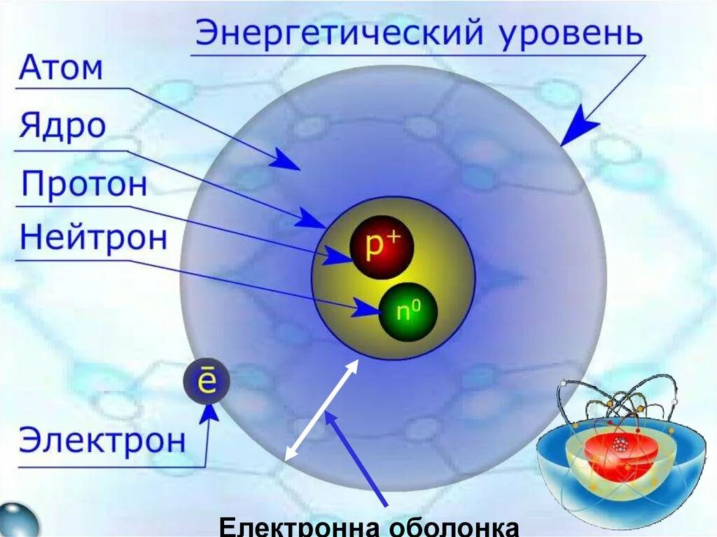 Два нейтрона в ядре содержат атомы. Строение ядра атома протоны и нейтроны. Строение ядра Протон и электрон. Атом ядро протоны нейтроны электроны. Структура ядра протоны и нейтроны.