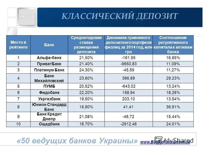 Организации размещающие депозиты