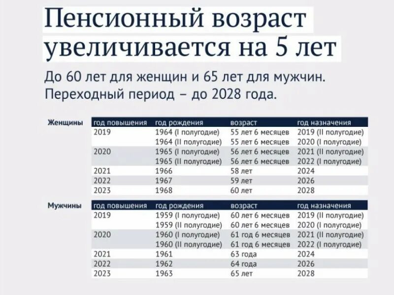 Пенсионный фонд изменения в 2024. Пенсия Возраст. Пенсионный Возраст для женщин. Переходный период на пенсию. Пенсионный Возраст в пенсионный период.