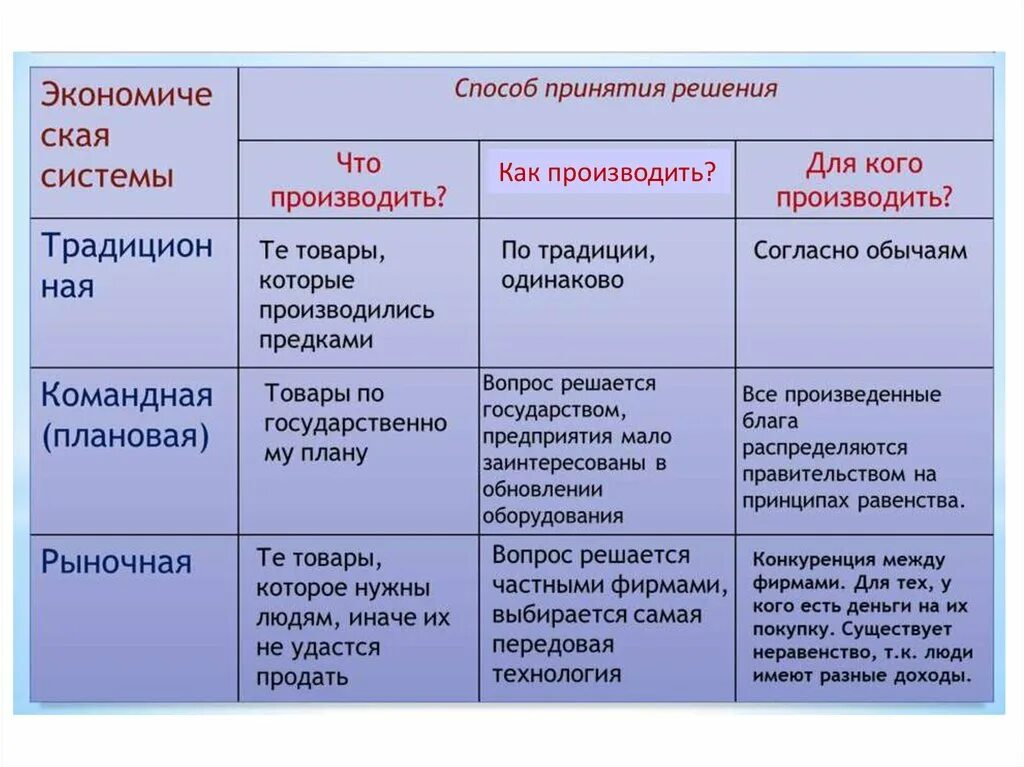 Что производить обществознание 8. Типы экономических систем таблица по обществознанию 11 класс. Типы экономических систем таблица характеристика. Таблица типы экономических систем 10 класс экономика. Признаки экономических систем таблица.