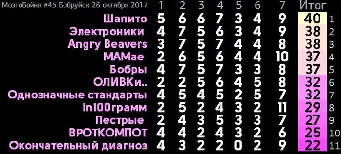 Смешные названия команд на мозгобойню. Название команды для мозгобойни. Название команды для квиза. Названия на мозгобойню. Название команды и девиз для интеллектуальной игры.
