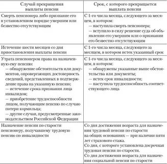 Прекращение пособия