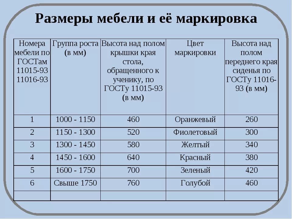 Маркировка парт в школе 2023. Маркировка парт в начальной школе по САНПИН. Маркировка мебели в начальной школе по САНПИН таблица. Размер школьной мебели по САНПИН. Таблица маркировки школьной мебели.