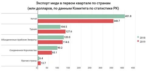 Основной поставщик меди