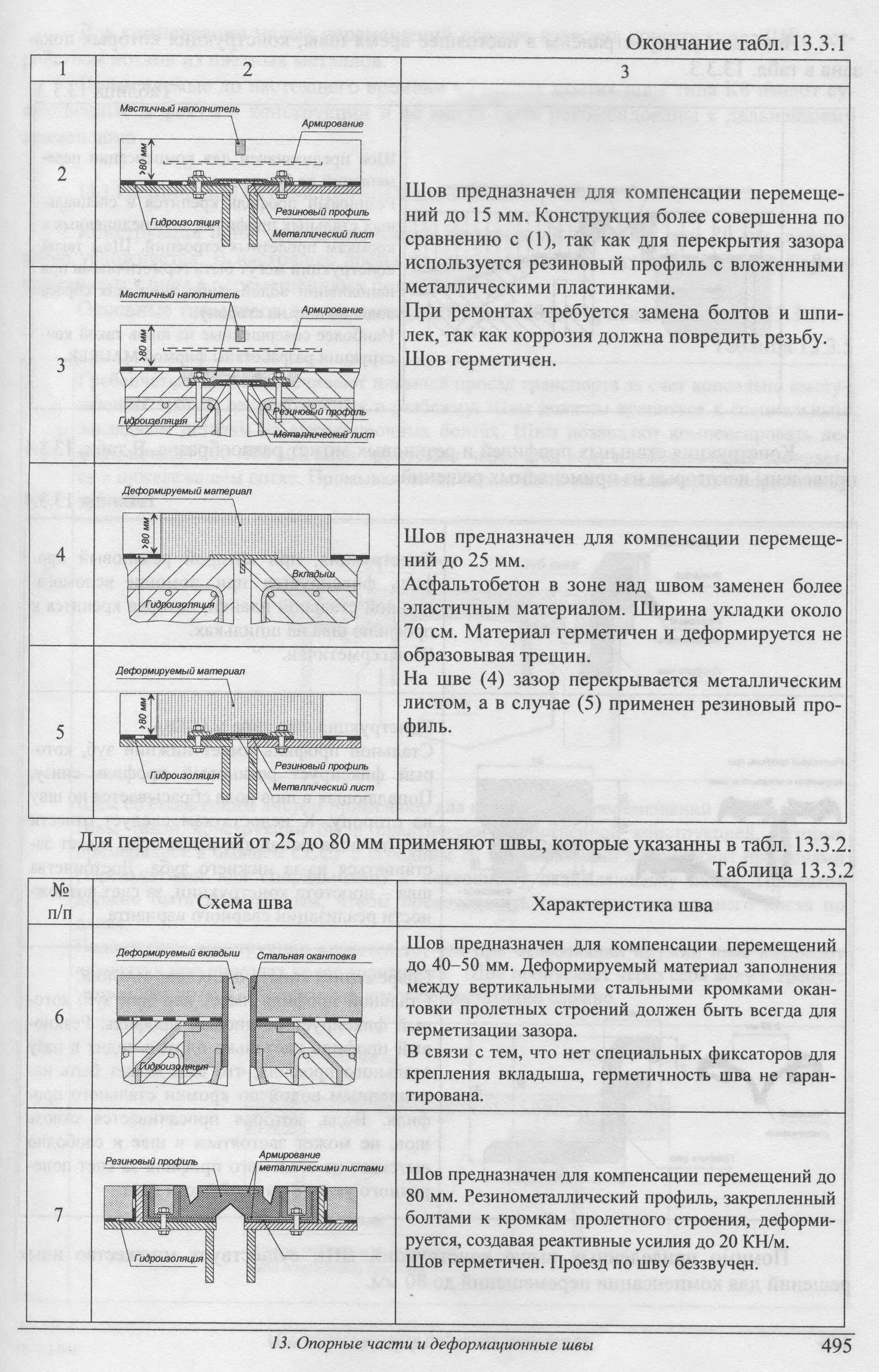 Снип швы. Деформационный шов толщиной 40 мм бетонный пол. Деформационный шов в витраже. Полимербетон деформационный шов мост. Устройство переходной зоны деформационного шва.