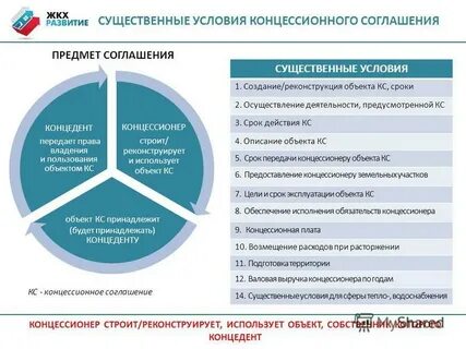 Перечень объектов заключения концессионного соглашения