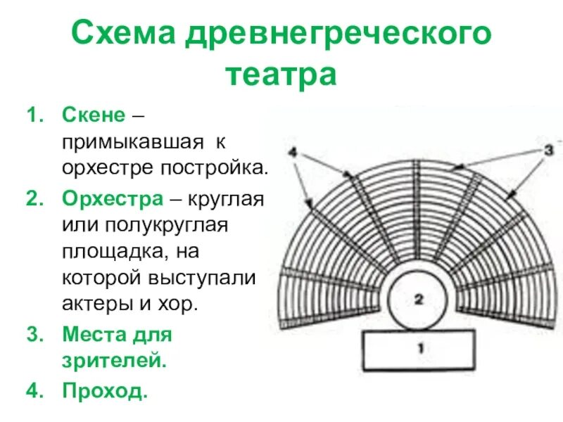 Театр древней Греции схема орхестра. Орхестра в древнегреческом театре. Театр древней Греции Скена. Театр древней Греции орхестра.